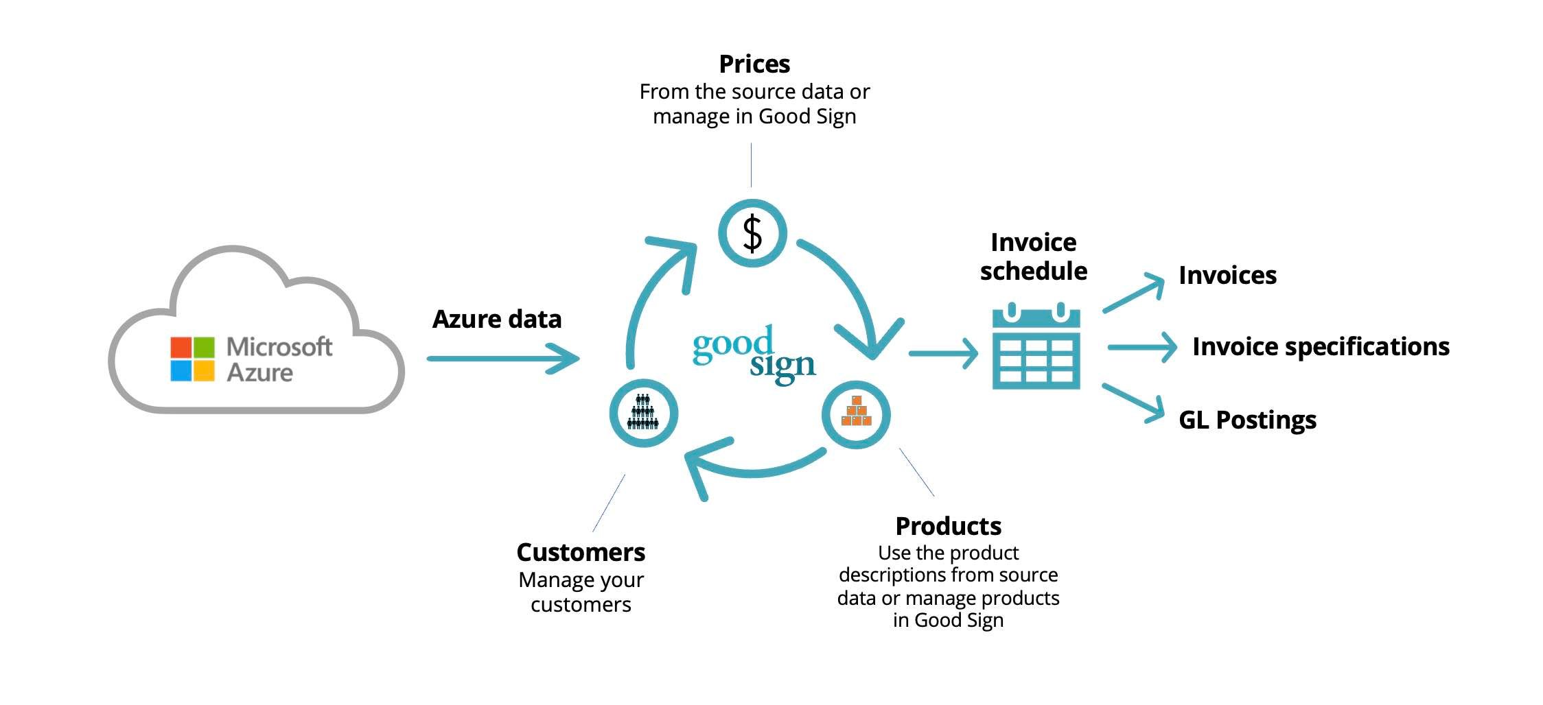 Azure cloud billing graph