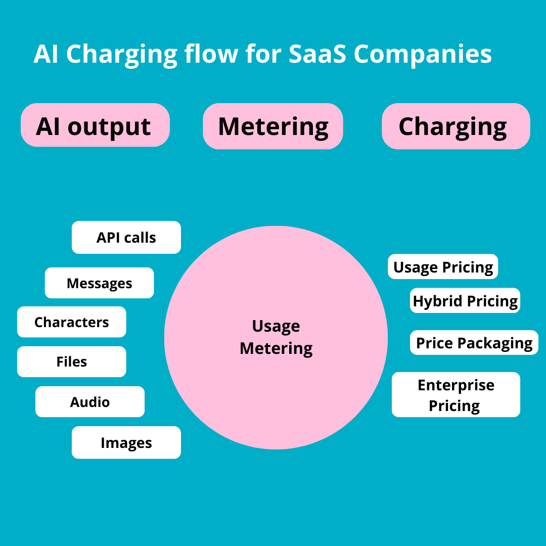 Billing for Generative AI Companies: Unique Challenges and Strategies